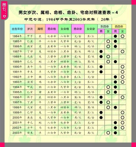 命卦對照表|【風水年命測算】風水學中常見的命卦計算方法 